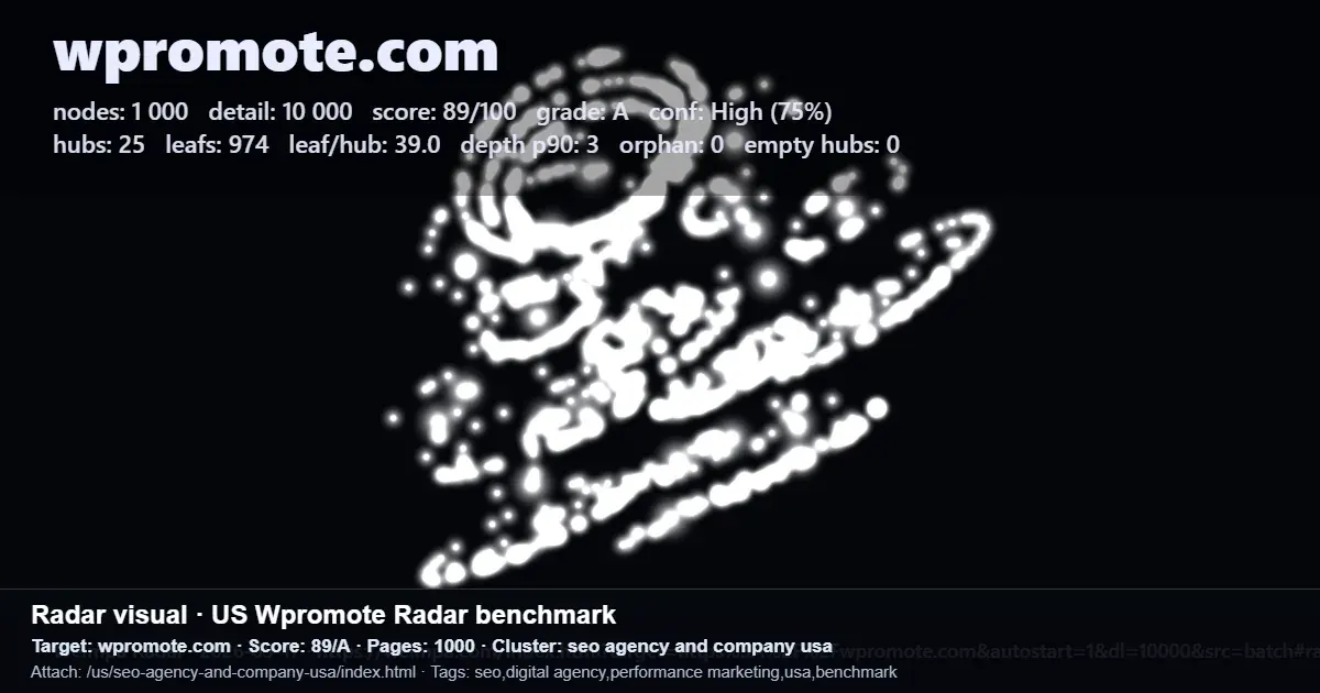 Wpromote Radar benchmark screenshot showing score 89/A, 1,000 pages, 25 hubs, and 974 leaf pages for pilot review Wpromote Radar benchmark screenshot showing score 89/A, 1,000 pages, 25 hubs, and 974 leaf pages for pilot review