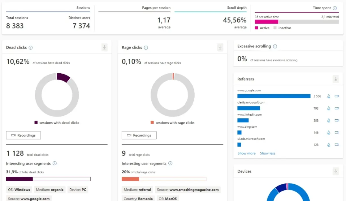 Analytics dashboard showing session metrics, scroll depth and user behavior for website performance analysis