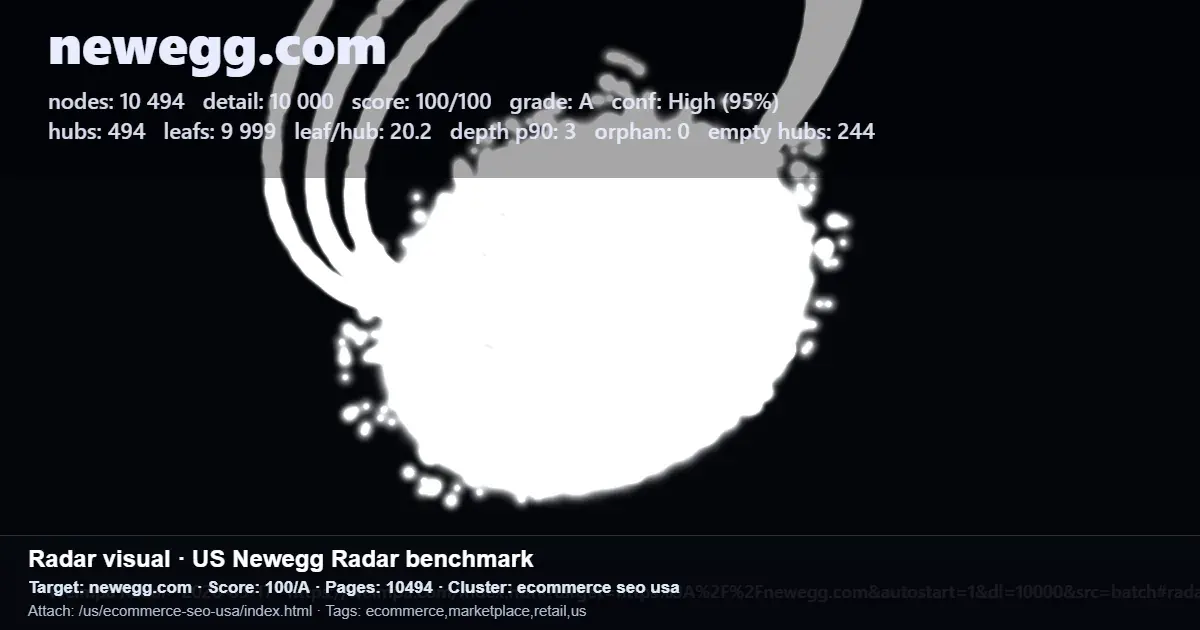 Newegg.com US Radar benchmark report showing ecommerce SEO performance metrics
