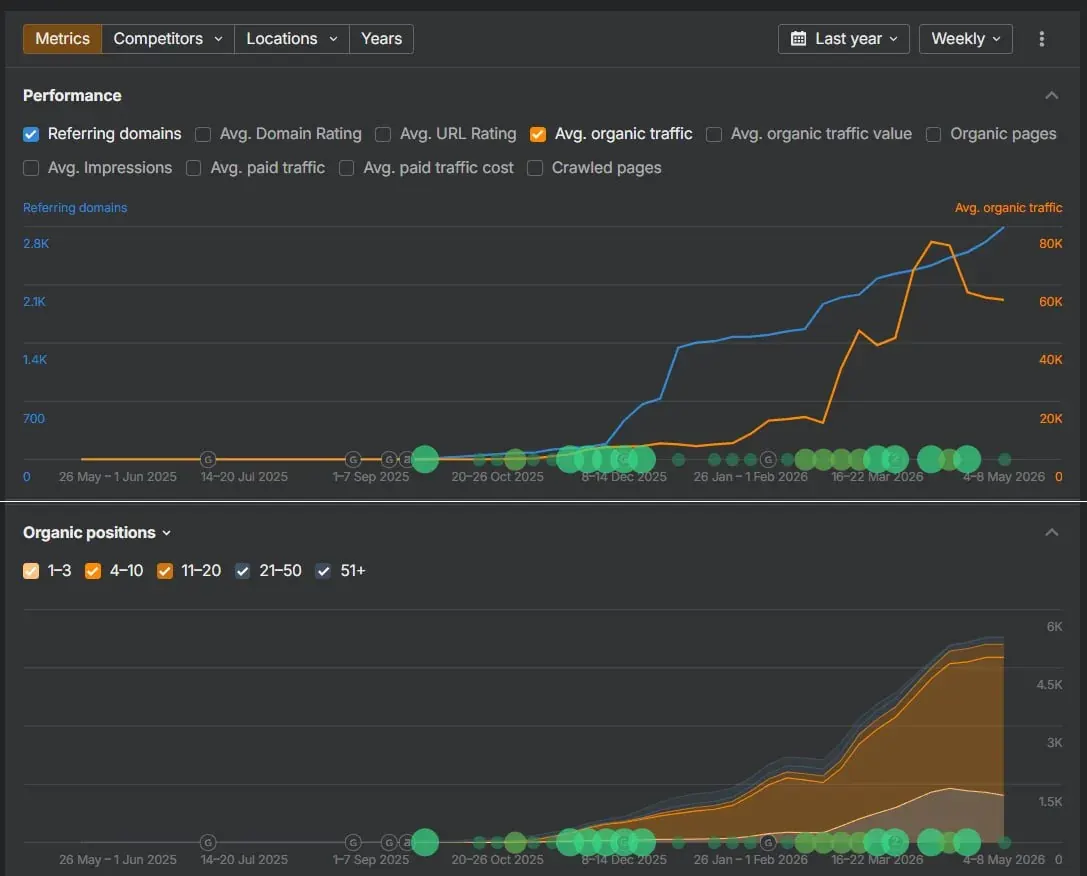Analytics dashboard comparing organic and paid search metrics over time