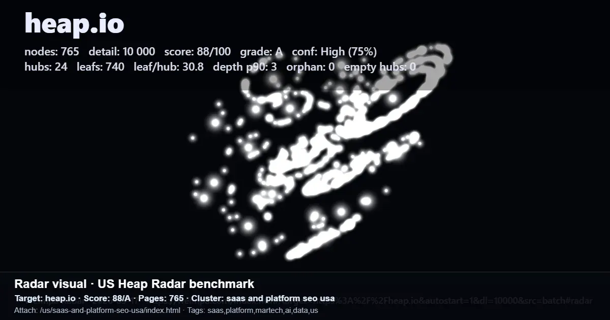 Radar benchmark for heap.io showing 765 nodes, an 88/A score, hubs, leaf pages, and depth metrics