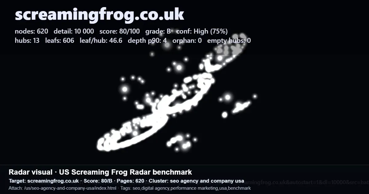Radar benchmark for screamingfrog.co.uk showing 13 hubs, 606 leaf pages, leaf-to-hub ratio 46.6, and depth p90 of 4