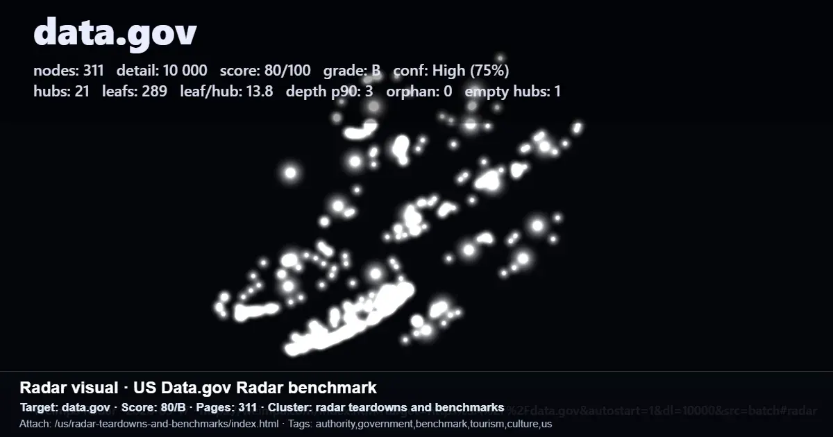 Data.gov benchmark report showing site nodes, hubs, leaf pages, depth, and orphan count for an internal linking audit Data.gov benchmark report showing site nodes, hubs, leaf pages, depth, and orphan count for an internal linking audit