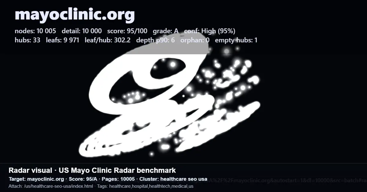 Mayoclinic.org crawl benchmark report showing 10,005 nodes, a 95/100 score, 33 hubs, and 9,971 leaf pages Mayoclinic.org crawl benchmark report showing 10,005 nodes, a 95/100 score, 33 hubs, and 9,971 leaf pages