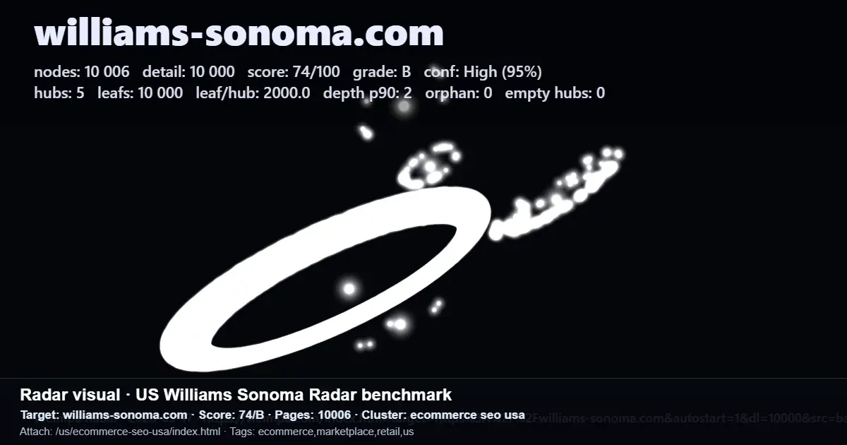 Williams-Sonoma SEO radar benchmark report showing site score, page count, and ecommerce SEO USA cluster details