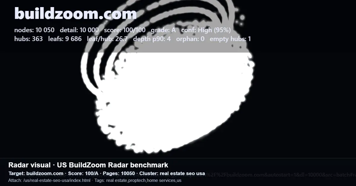 Radar-style benchmark of buildzoom.com site architecture showing nodes, hubs, leaf pages, and a 100/A technical SEO score