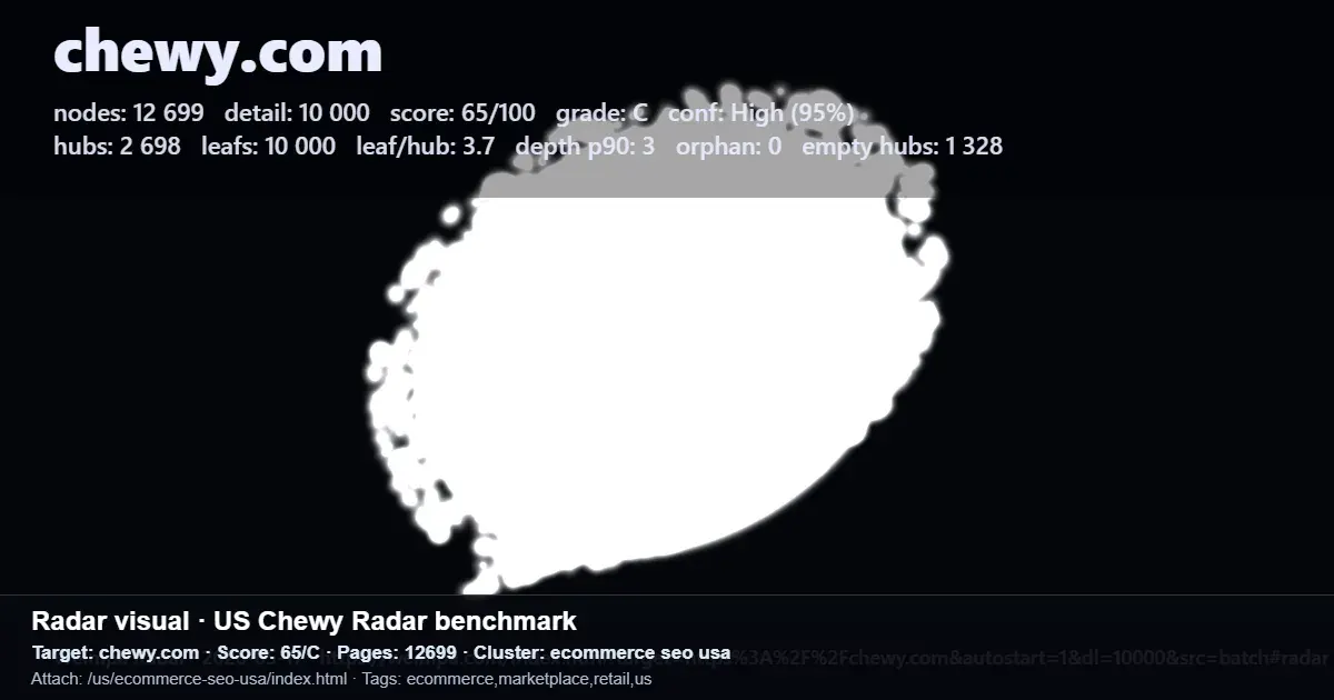 Chewy.com site structure radar benchmark showing nodes, hubs, leaf pages and ecommerce SEO score