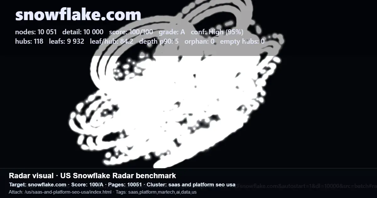 Snowflake.com radar benchmark graphic showing US Snowflake Radar score and SEO cluster stats