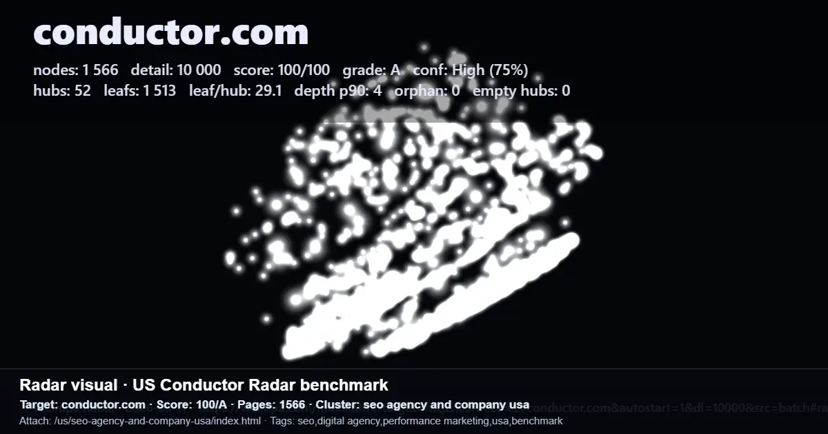 Photo: Conductor.com. Landscape image 1200x630. Readable text: conductor.com nodes: 1566 detail: 10000 score: 100/100 ara, Aeon gh (75%). h