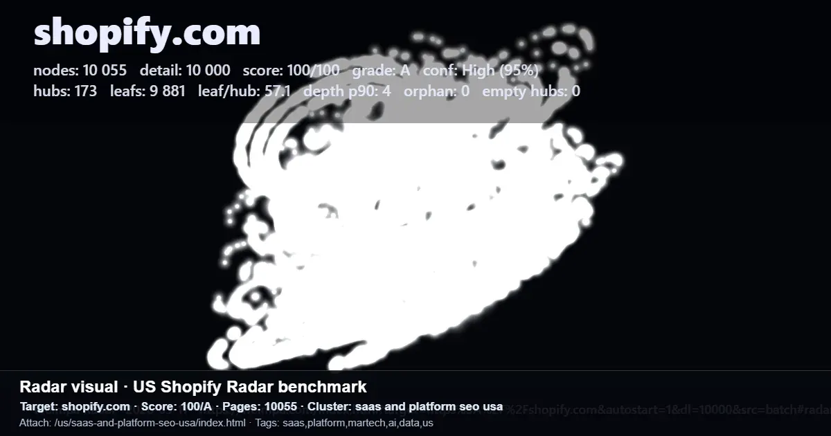 SEO radar benchmark for Shopify.com showing 10,055 pages and hub/leaf metrics relevant to large-site planning