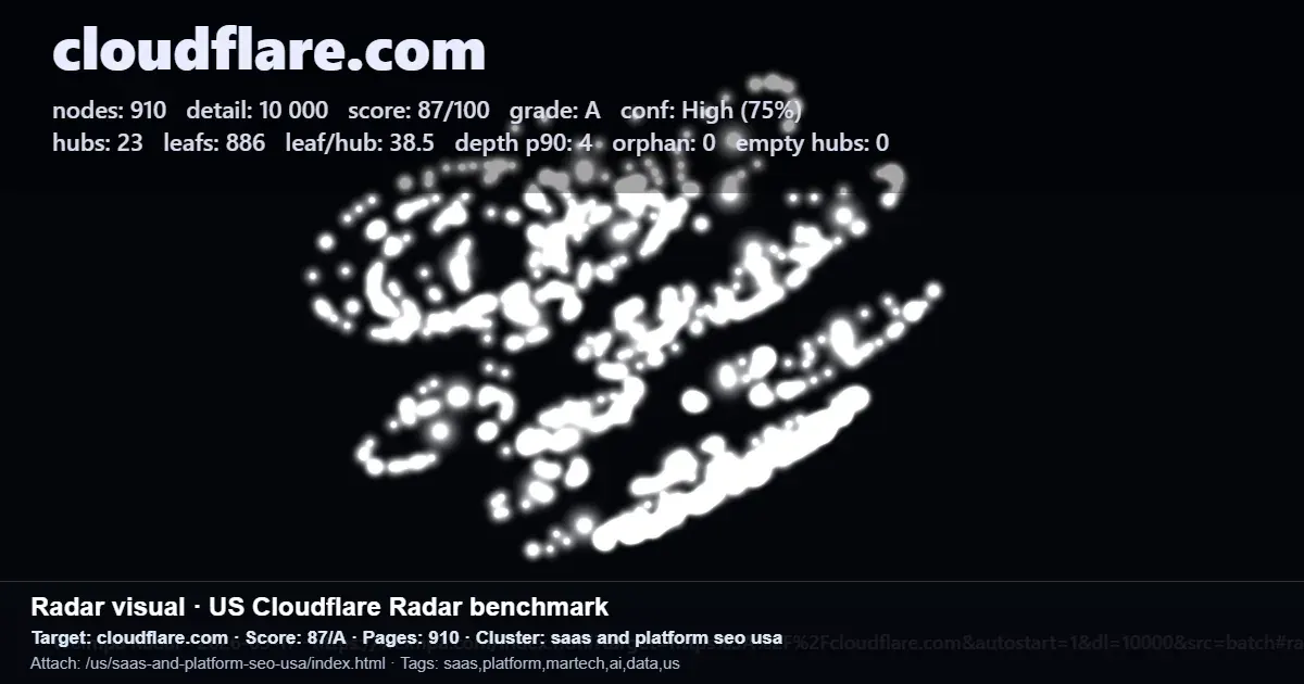Cloudflare.com Radar benchmark with 910 pages, 23 hubs, 886 leaf pages, and an 87/A score for programmatic SEO evidence checks Cloudflare.com Radar benchmark with 910 pages, 23 hubs, 886 leaf pages, and an 87/A score for programmatic SEO evidence checks