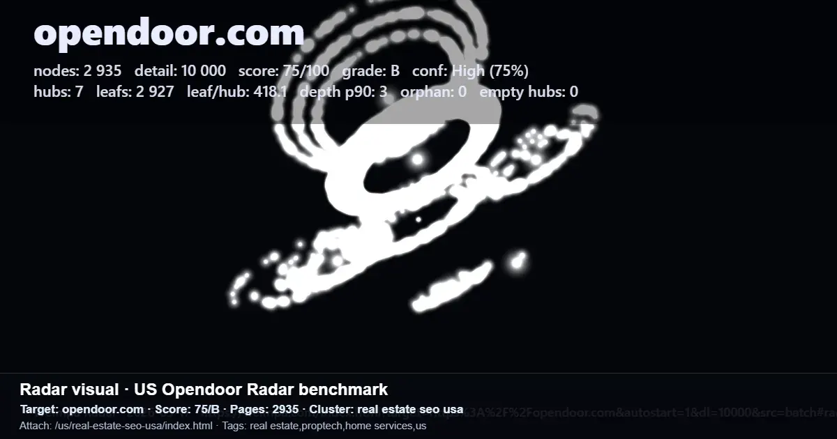 Opendoor Radar benchmark screenshot showing US real estate SEO performance metrics for opendoor.com