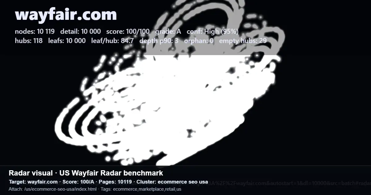 Wayfair.com SEO radar benchmark showing pages, score and ecommerce search-demand cluster data