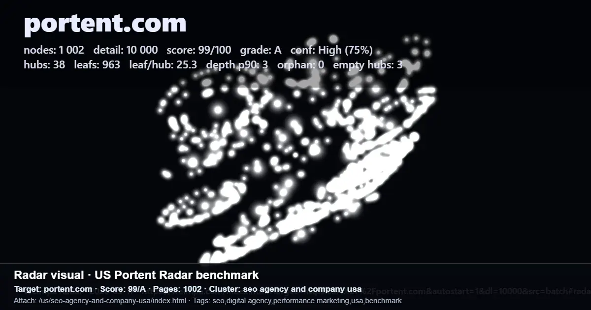 Portent Radar benchmark for portent.com showing 1,002 pages, 38 hubs, 963 leaf pages, and a 99/A score for a 1000&1 Pages pilot Portent Radar benchmark for portent.com showing 1,002 pages, 38 hubs, 963 leaf pages, and a 99/A score for a 1000&1 Pages pilot
