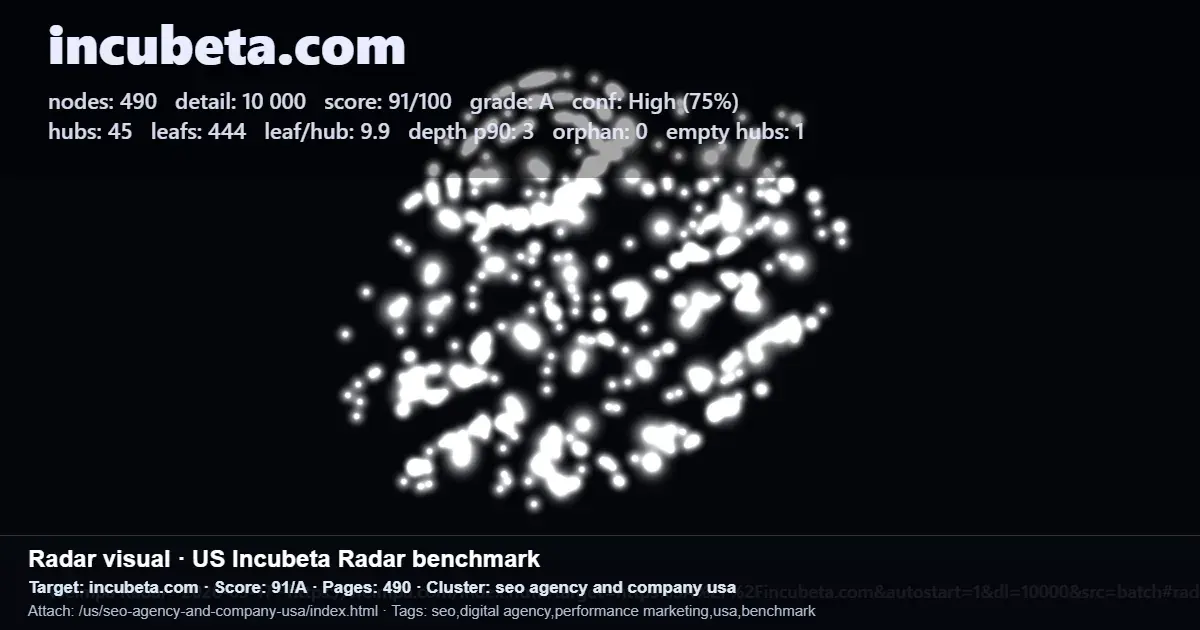 Radar benchmark screenshot showing SEO performance metrics for incubeta.com in a US search demand cluster
