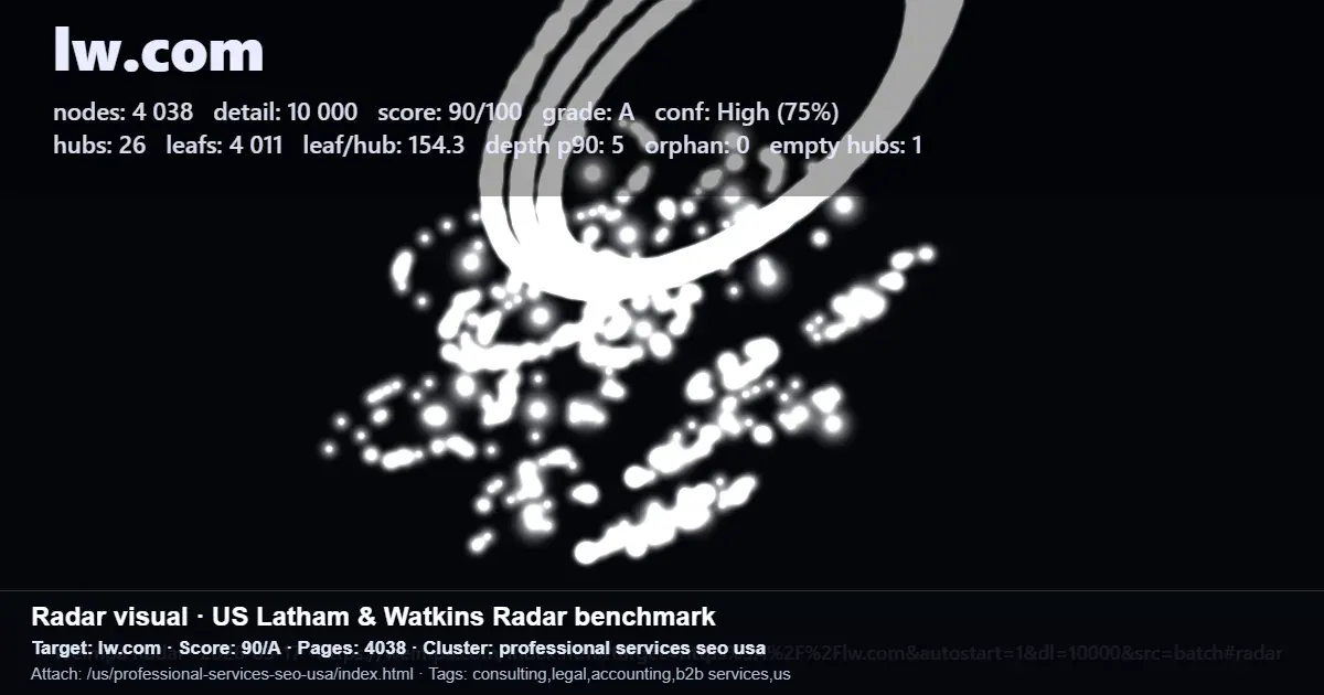 Radar benchmark view of lw.com search demand coverage, showing nodes, hubs, score and cluster stats for professional services SEO in the US Radar benchmark view of lw.com search demand coverage, showing nodes, hubs, score and cluster stats for professional services SEO in the US