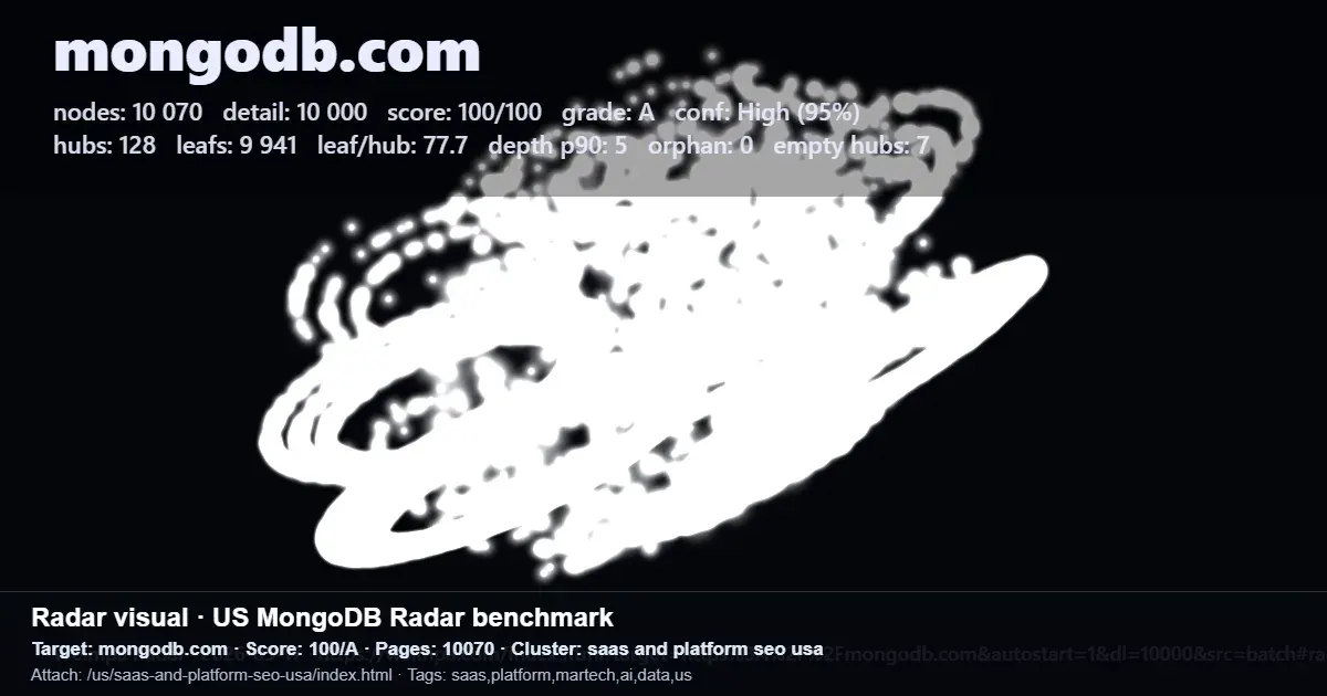 Radar benchmark for mongodb.com showing 10,070 pages, a 100/A score, and SEO cluster details Radar benchmark for mongodb.com showing 10,070 pages, a 100/A score, and SEO cluster details