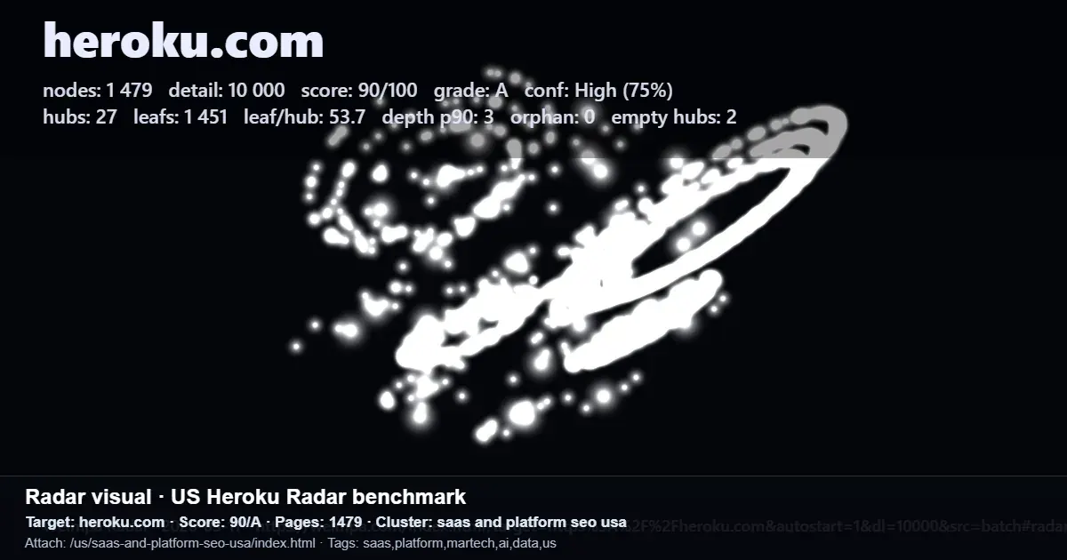 Heroku Radar benchmark report screenshot showing heroku.com score, page count, and SEO cluster metrics