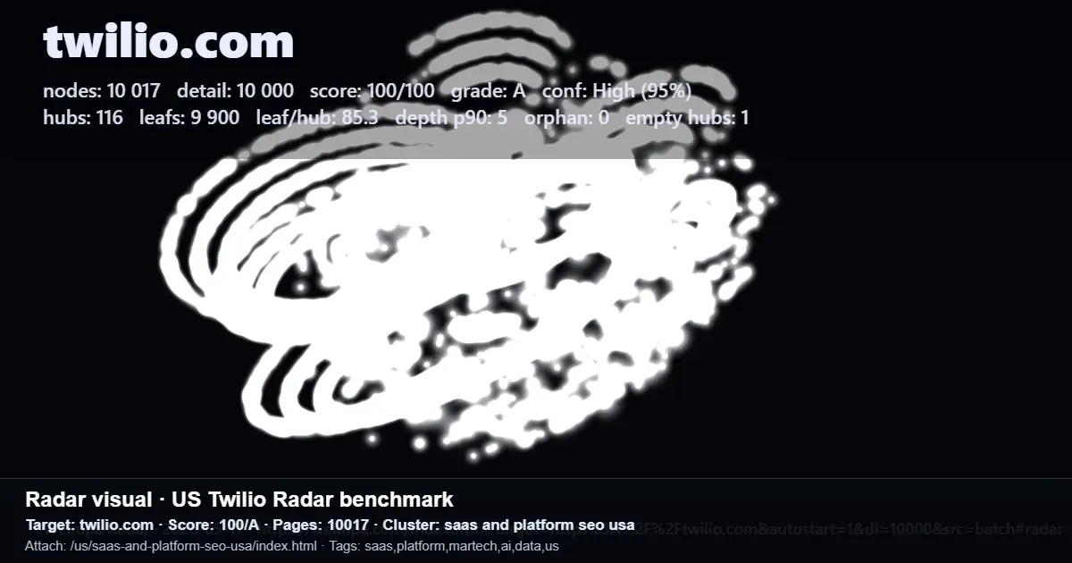 Radar benchmark for twilio.com showing crawl nodes, score, hubs, and leaf pages for a website structure audit
