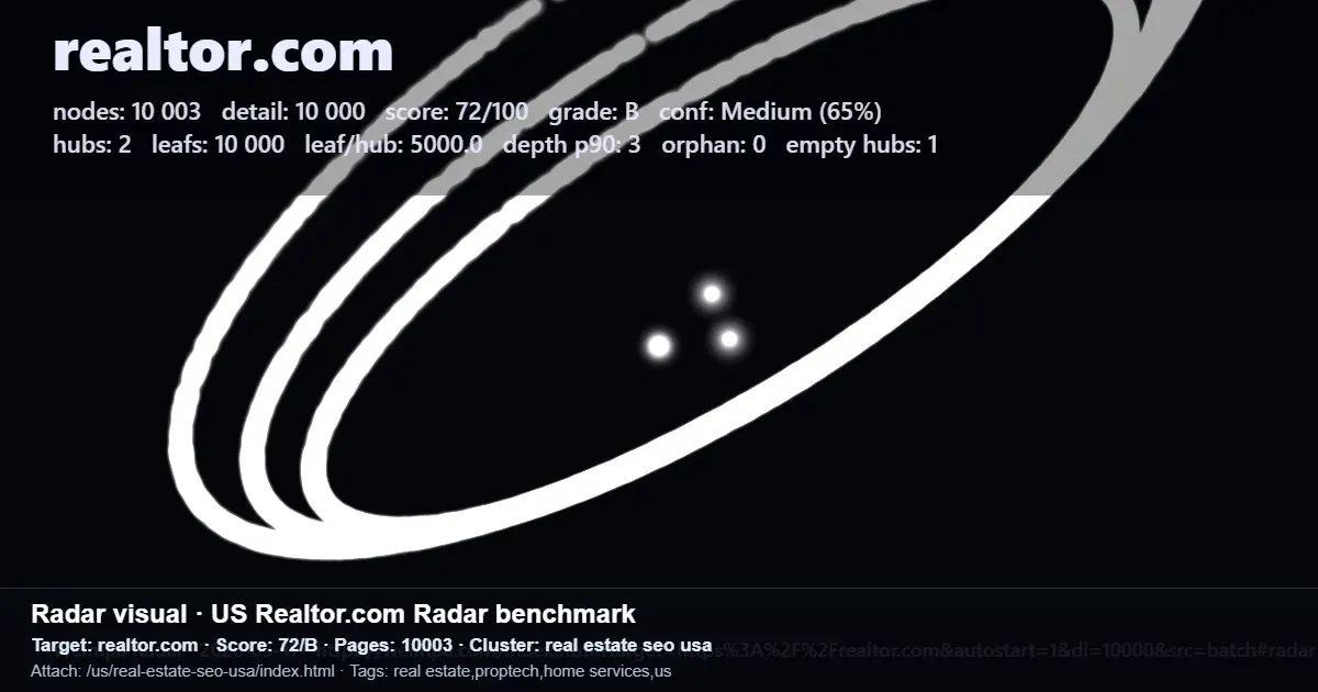 Realtor.com radar benchmark report showing US real estate SEO structure metrics for nodes, hubs, and pages