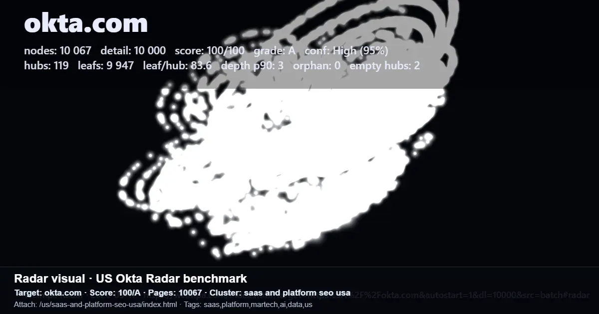 Radar report for okta.com showing URL nodes, hubs, leaf pages, and a site structure score Radar report for okta.com showing URL nodes, hubs, leaf pages, and a site structure score