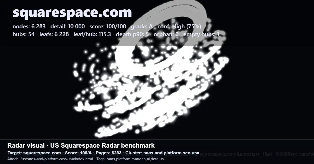 Radar benchmark for Squarespace.com showing site nodes, hubs, leaf pages, and an SEO architecture score.