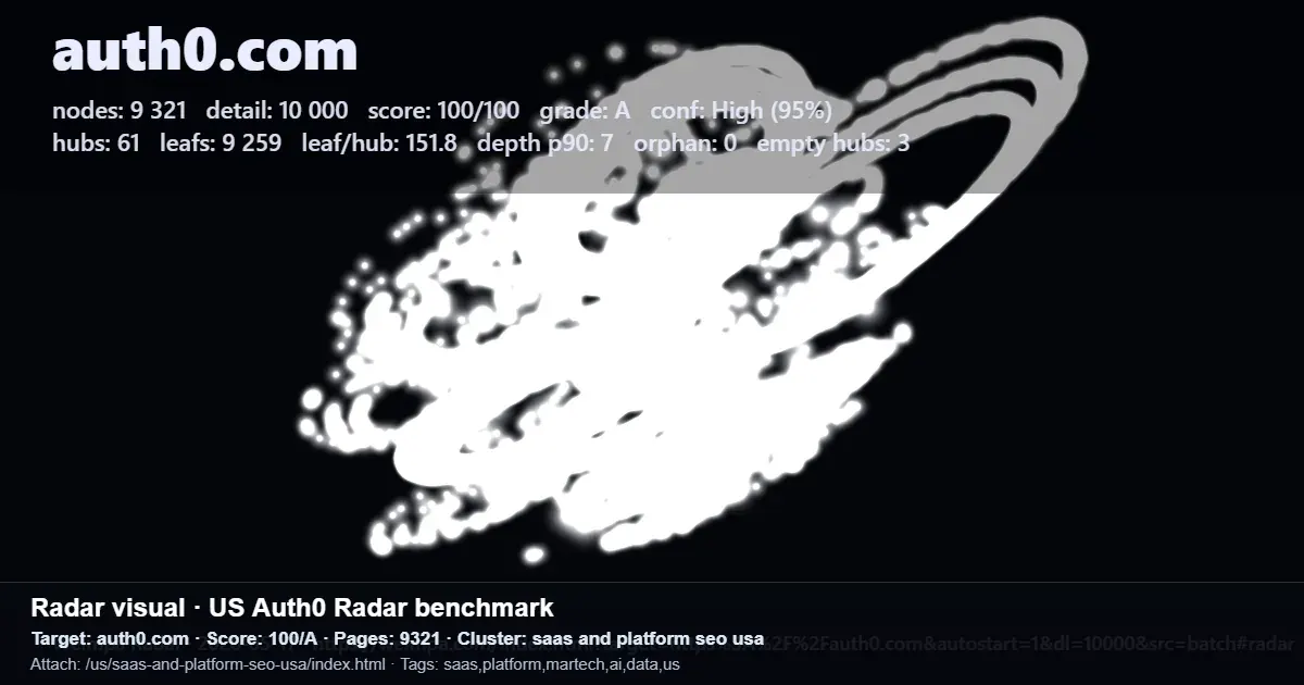 Radar benchmark screenshot for auth0.com showing 9,321 pages, 61 hubs, and a 100/A structure score