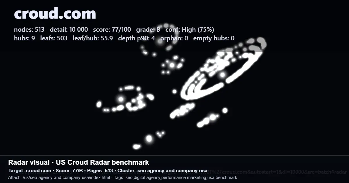 Radar benchmark screenshot for croud.com showing a 77/100 score and 513 pages in the US SEO agency cluster